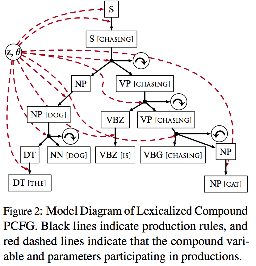 The Return of Lexical Dependencies: Neural Lexicalized PCFGs