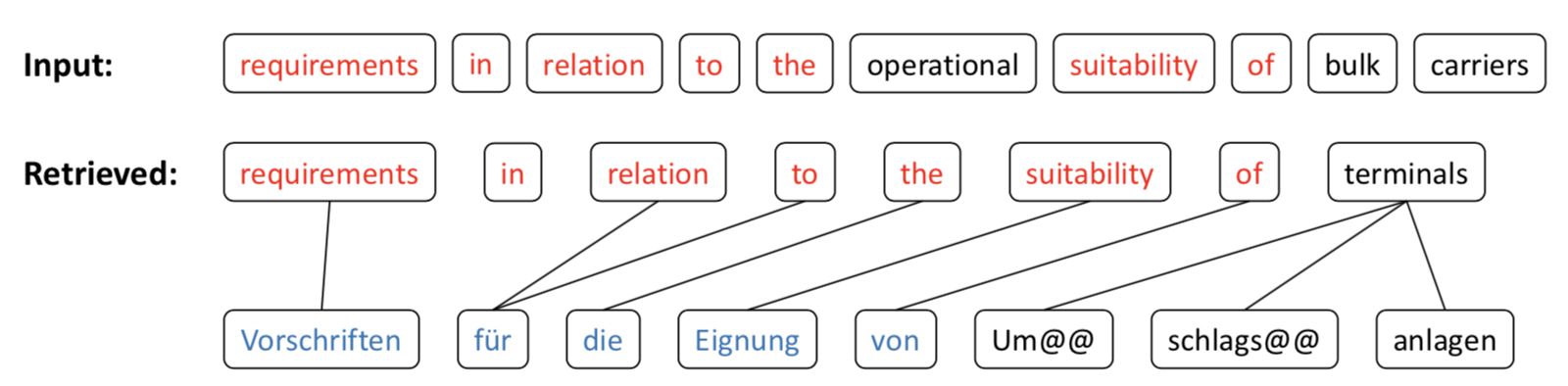 Guiding Neural Machine Translation with Retrieved Translation Pieces