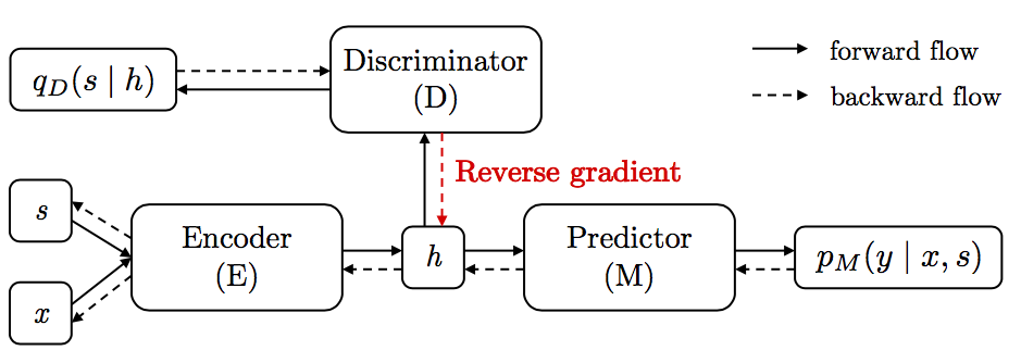 Controllable Invariance through Adversarial Feature Learning