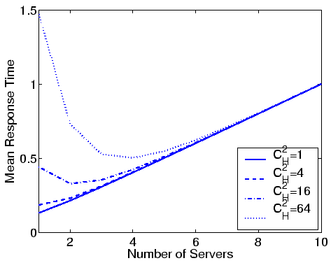 \includegraphics[width=0.85\linewidth]{Prio/plot_2class_variability_nservers.1_0.6_H.eps}