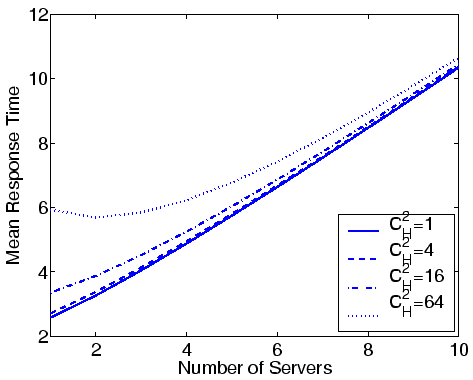 \includegraphics[width=0.85\linewidth]{Prio/plot_2class_variability_nservers.1_0.6_L.eps}