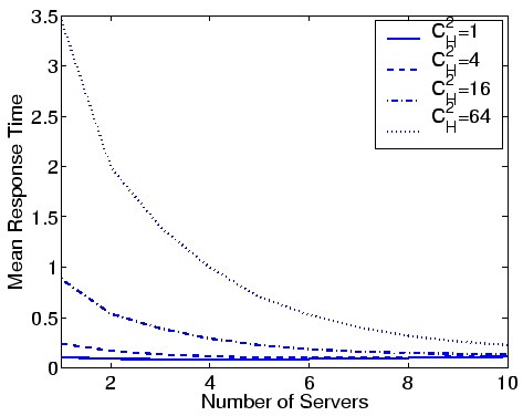 \includegraphics[width=0.85\linewidth]{Prio/plot_2class_variability_nservers10_0.6_L.eps}