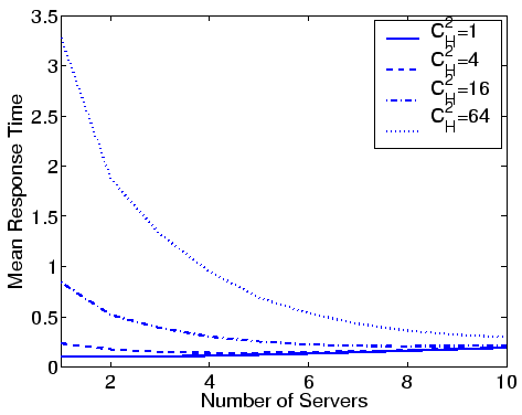 \includegraphics[width=0.85\linewidth]{Prio/plot_2class_variability_nservers10_0.6.eps}