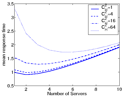 \includegraphics[width=0.85\linewidth]{Prio/plot_1class_variability_nservers_mix.1_0.6.eps}