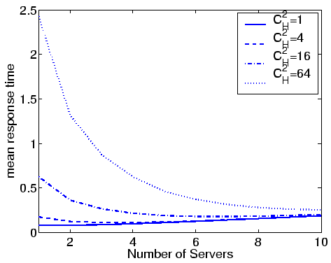 \includegraphics[width=0.85\linewidth]{Prio/plot_1class_variability_nservers_mix10_0.6.eps}