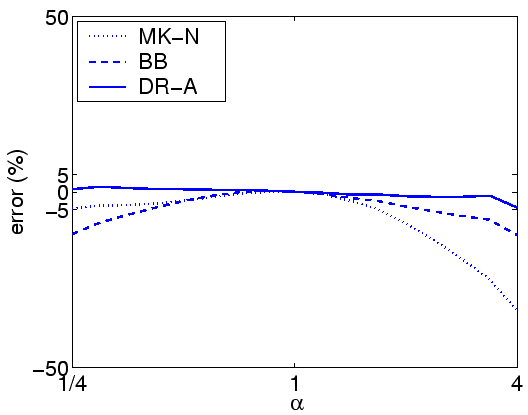 \includegraphics[width=0.95\linewidth]{Prio/errorA-rho0.8-class3.eps}