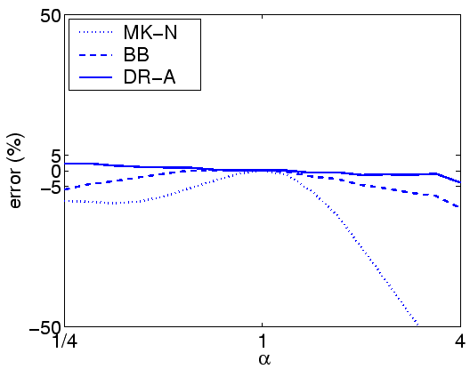 \includegraphics[width=0.95\linewidth]{Prio/errorA-rho0.8-class4.eps}