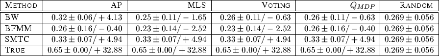 \begin{sc}\begin{tabular}{\vert l\vert r\vert r\vert r\vert r\vert r\vert}
\hlin...
...pm 0.00/+32.88$\space & $0.269 \pm 0.056$\space \\
\hline
\end{tabular}\end{sc}