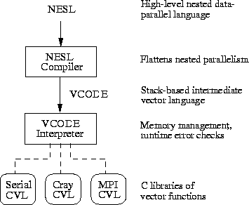 Overview of Nesl system