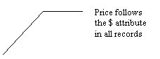 Line Callout 3 (No Border): Price follows the $ attribute in all records