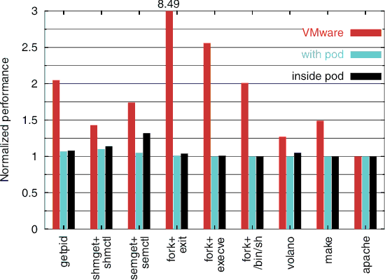 Virtualization Cost