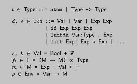 \\begin{code*}$t$ $\\in$ $\\sf{}Type$ ::= atom | $\\sf{}Type$ -> $\\sf{}Type$
\\codeskip
$d$, $e$ $\\in$ $\\sf{}Exp$ ::= $\\sf{}Val$ | $\\sf{}Var$ | $\\sf{}Exp$ $\\sf{}Exp$ 
           | if $\\sf{}Exp$ $\\sf{}Exp$ $\\sf{}Exp$
           | lambda $\\sf{}Var$:$\\sf{}Type$ . $\\sf{}Exp$
           | lift $\\sf{}Exp$| $\\sf{}Exp$ $\\diamond$ $\\sf{}Exp$ | ...
\\codeskip
$s$, $k$ $\\in$ $\\sf{}Val$ = $\\sf{}Bool$ + ${\\sf{}Z}\\!\\!\\!\\!\\:{\\sf{}Z}$
$f_t$ $\\in$ $\\sf{}F$ = ($\\sf{}M$ $\\rightarrow$ $\\sf{}M$) $\\times$ $\\sf{}Type$
$m$ $\\in$ $\\sf{}M$ = $\\sf{}Exp$ + $\\sf{}Val$ + $\\sf{}F$
$\\rho$ $\\in$ $\\sf{}Env$ = $\\sf{}Var$ $\\rightarrow$ $\\sf{}M$\\end{code*}