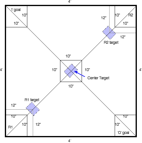 Layout of the Robot Sort playing field