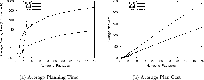 \begin{figure}\begin{tabular}{cc}
\psfig{file=/home/ambite/rrl/experiments/logis...
...
(a) Average Planning Time & (b) Average Plan Cost \\
\end{tabular}\end{figure}