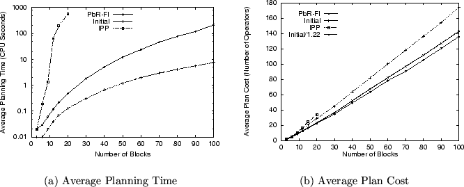 \begin{figure}\begin{tabular}{cc}
\psfig{file=/home/ambite/papers/thesis/experim...
...
(a) Average Planning Time & (b) Average Plan Cost \\
\end{tabular}\end{figure}