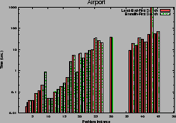 \includegraphics[angle=0,width=0.47\textwidth]{JAIRresults/BestFSPlateauxvsBreadthFSPlateaux/airport}