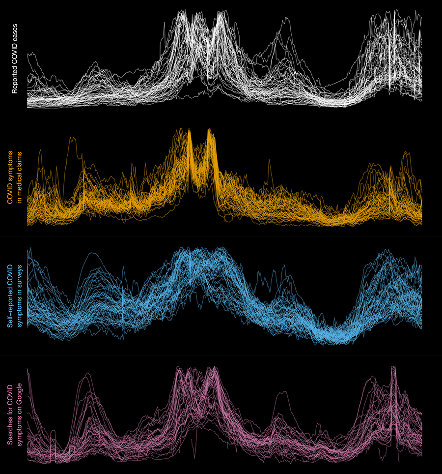 A series of graphs show peaks and valleys in white, yellow, blue and pink against a black background, highlighting different COVID statistics.