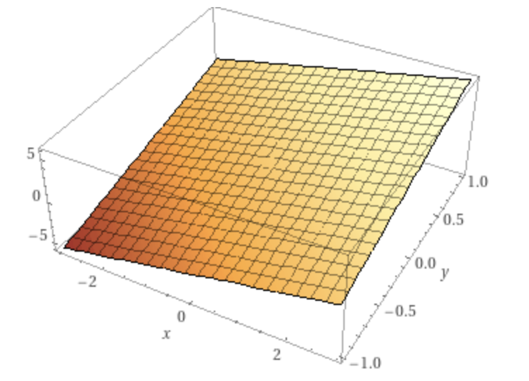 A plot of the plane z = x + 3y, corresponding to c = [1\ 3]^T