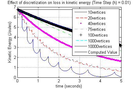 Disc Simulation: Effect of Discretization