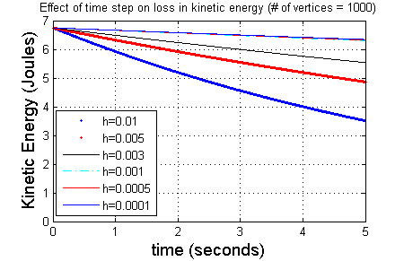 Disc Simulation: Effect of Time-step