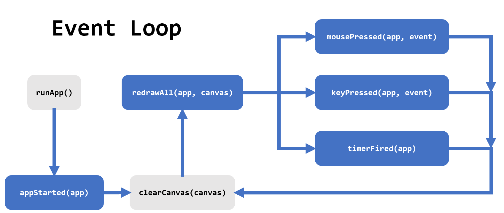 112 graphics event loop diagram