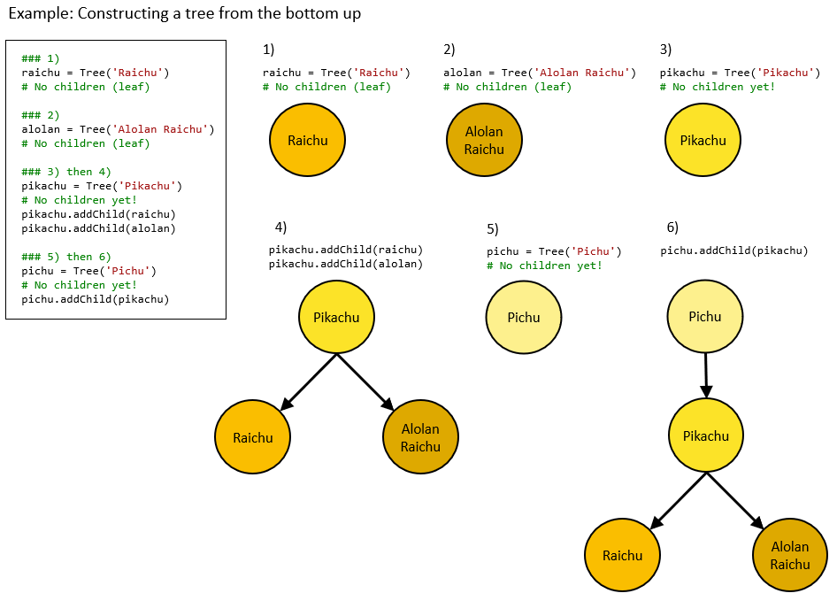 Example tree construction, bottom-up