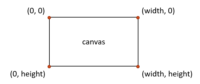 15 112 Fundamentals of Programming