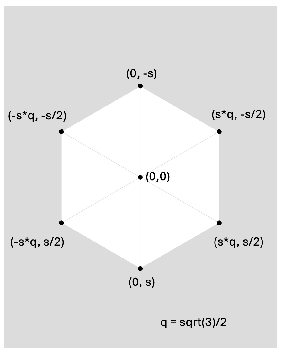 outside points of a hexagon at the origin