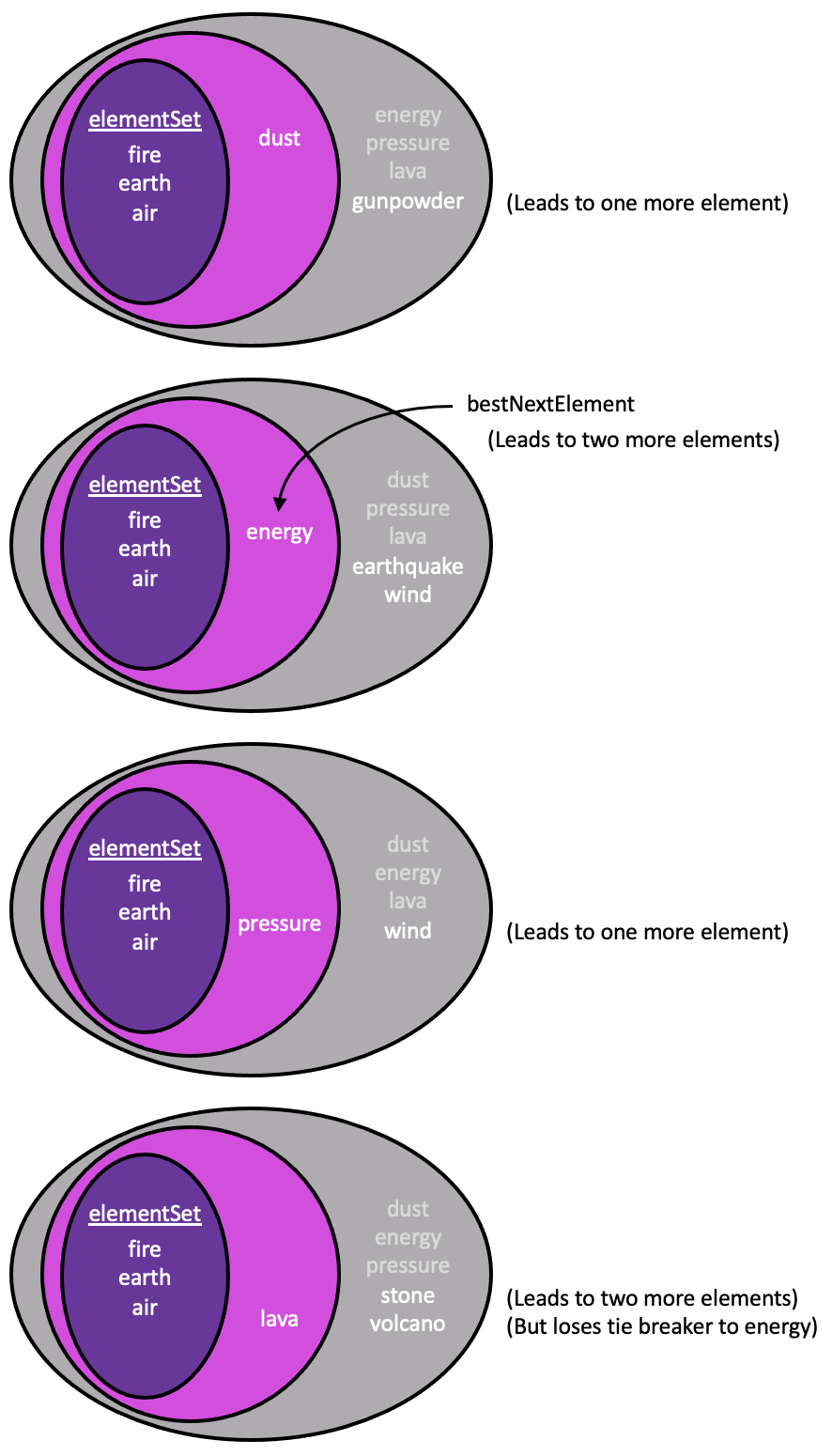 Example of bestNextElement