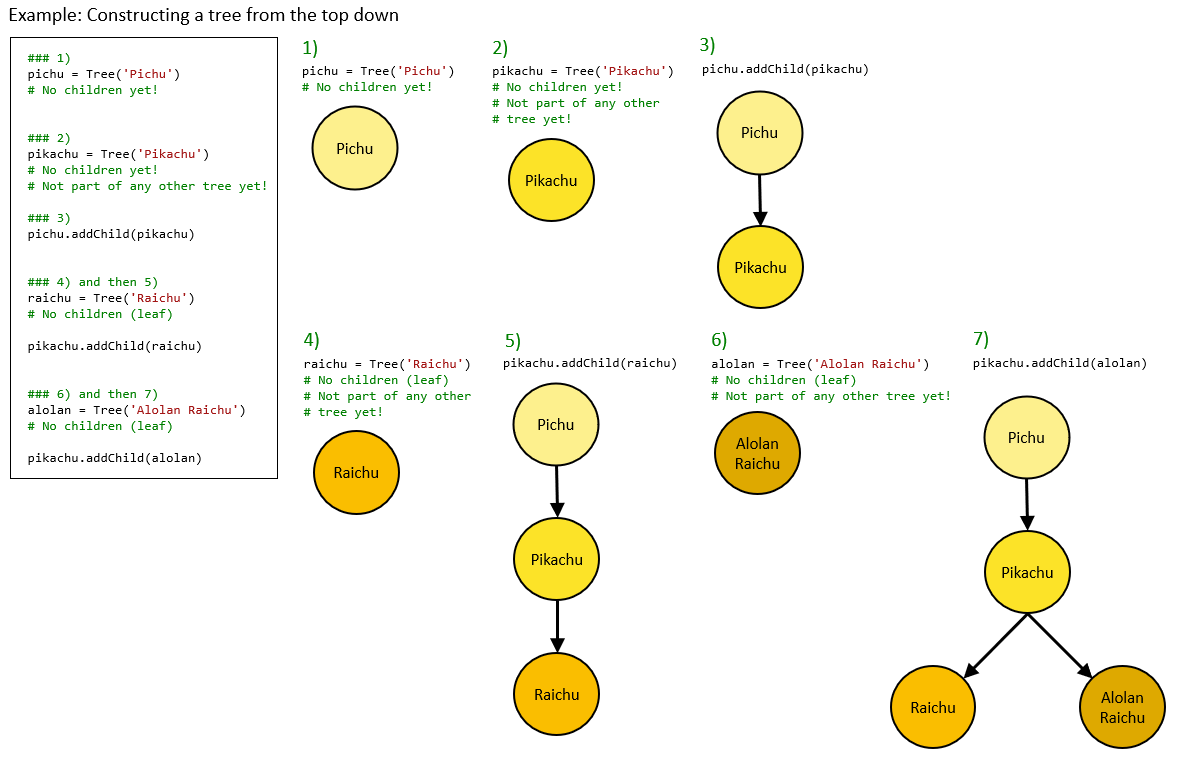 Example tree construction, top-down