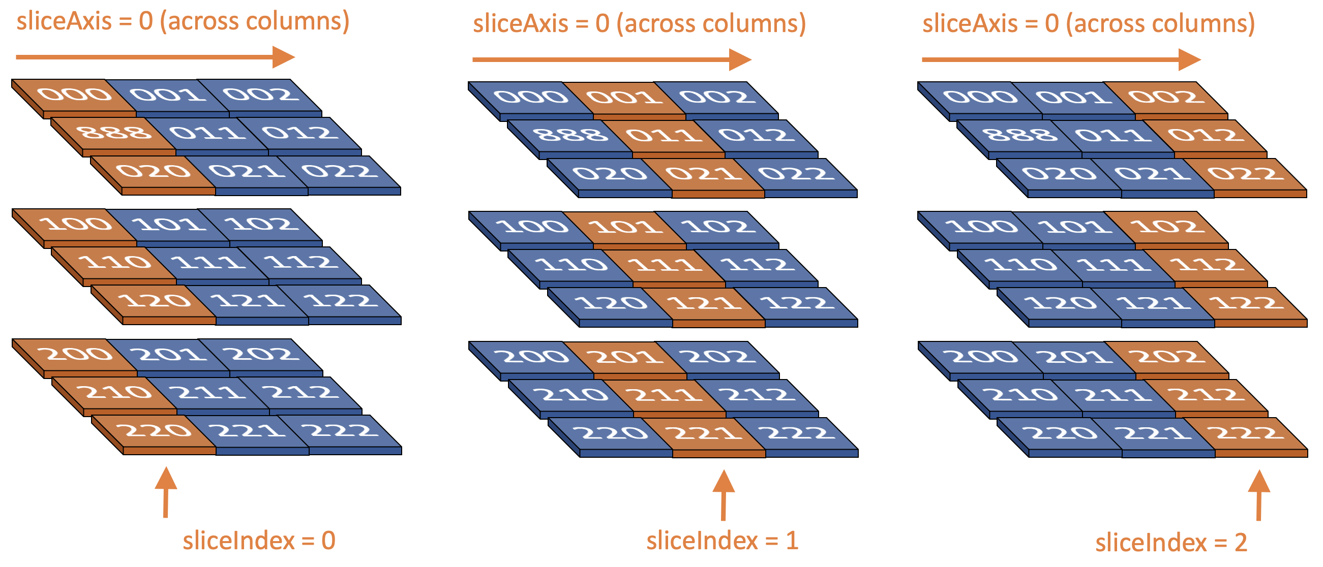 Changing slice index