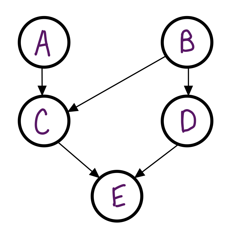 Bayes Nets