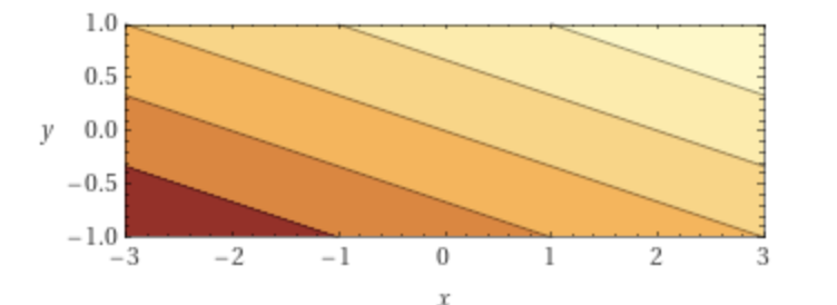 Cost contours corresponding to the costs -2, 2, 6, 10, 14 (from left to right). The dark to light gradient corresponds to that of the plane in the figure above.