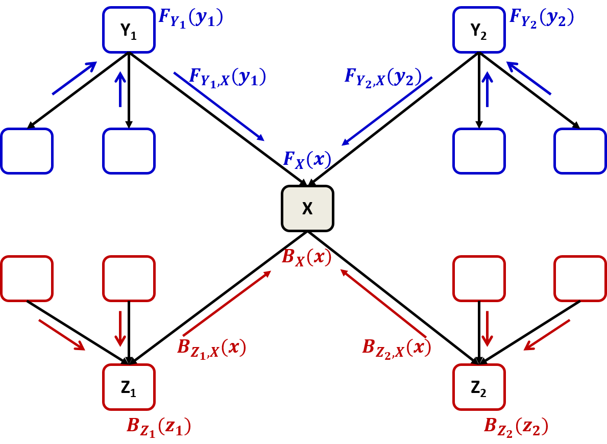 Belief propagation