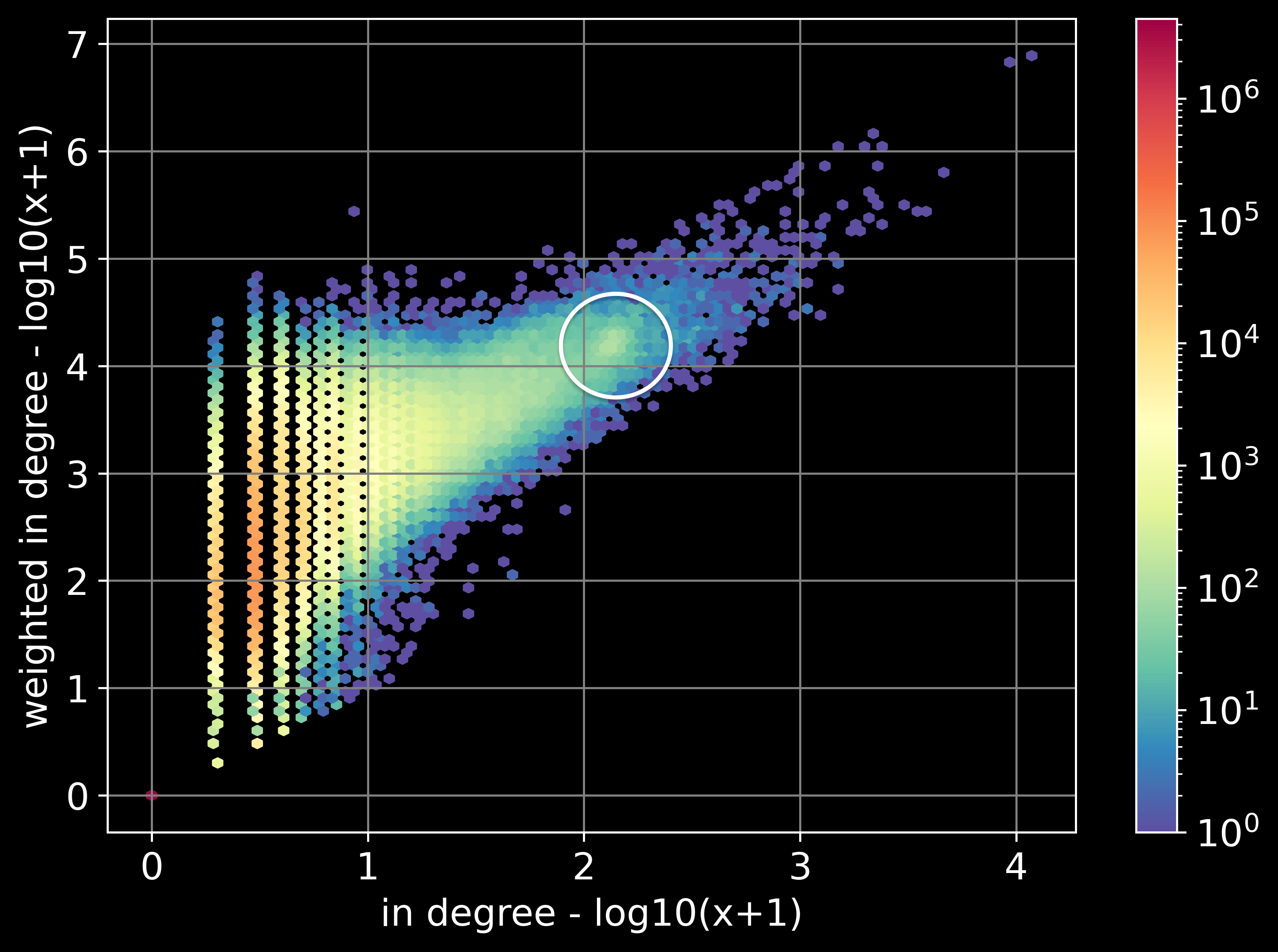 [fig:deepDive] Micro-clusters and visualization discover new fraudsters. Left column: heatmaps with no labels; middle column: heatmaps with our proposed ’leads’ (orange diamonds/crosses), that have high connectivity (’core number’); right column: ’ground truth’ (known fraudster, in red diamonds/crosses). See text for details. 