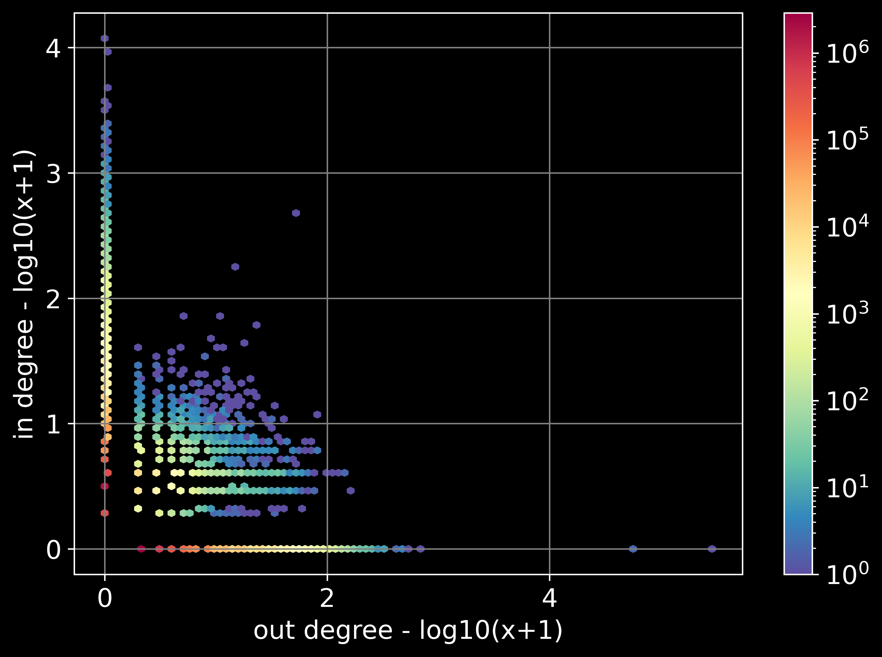 [fig:deepDive] Micro-clusters and visualization discover new fraudsters. Left column: heatmaps with no labels; middle column: heatmaps with our proposed ’leads’ (orange diamonds/crosses), that have high connectivity (’core number’); right column: ’ground truth’ (known fraudster, in red diamonds/crosses). See text for details. 