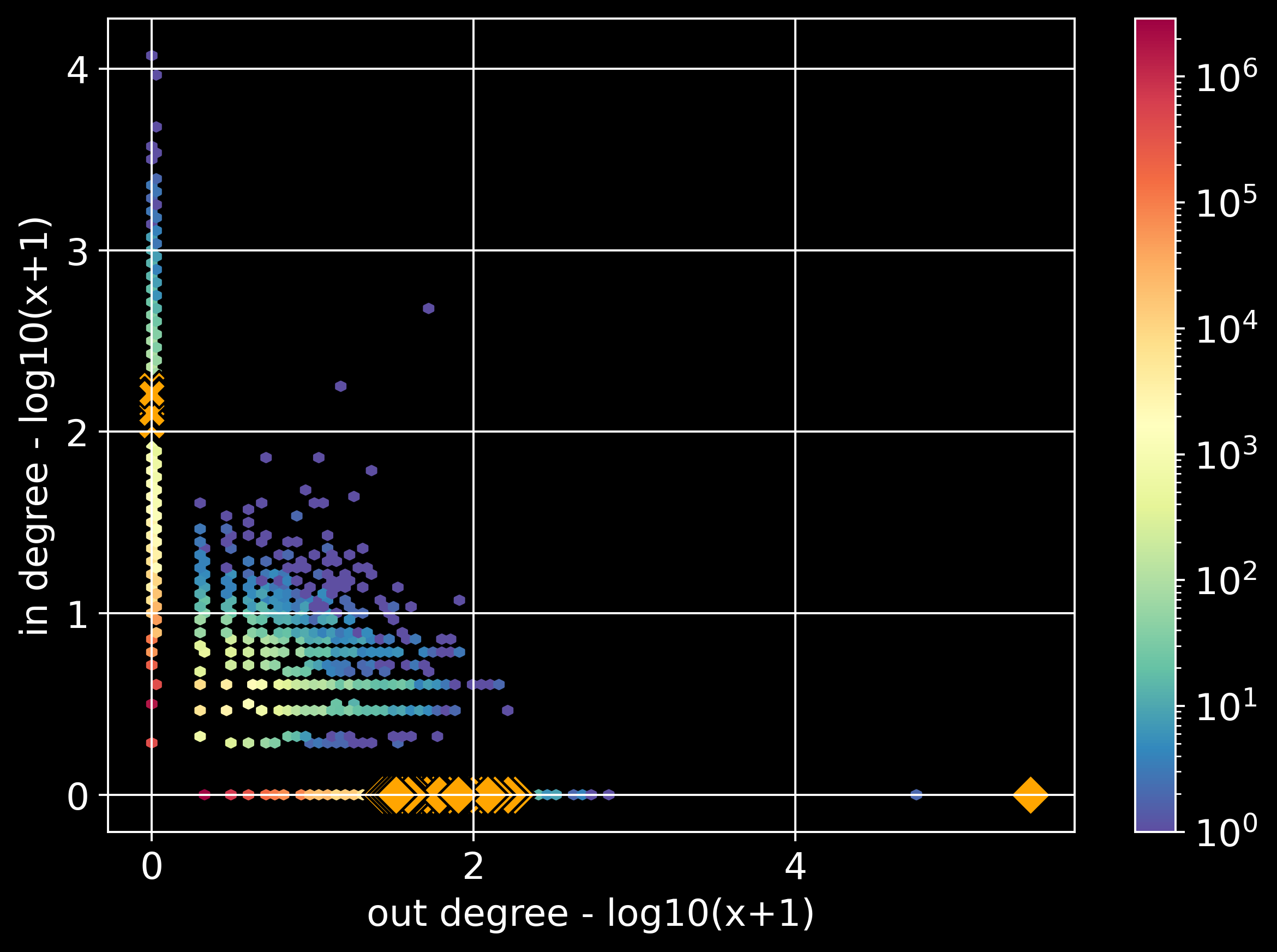 [fig:deepDive] Micro-clusters and visualization discover new fraudsters. Left column: heatmaps with no labels; middle column: heatmaps with our proposed ’leads’ (orange diamonds/crosses), that have high connectivity (’core number’); right column: ’ground truth’ (known fraudster, in red diamonds/crosses). See text for details. 