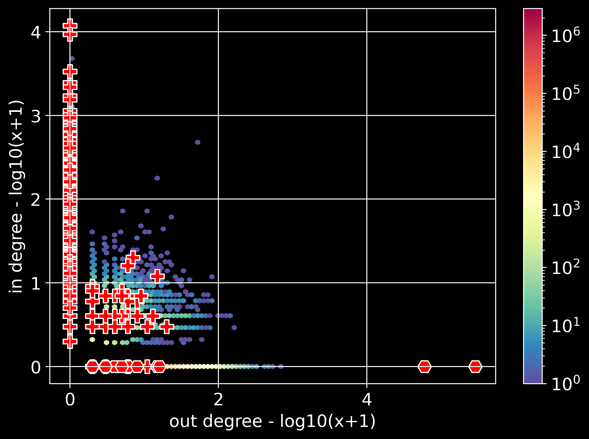 [fig:deepDive] Micro-clusters and visualization discover new fraudsters. Left column: heatmaps with no labels; middle column: heatmaps with our proposed ’leads’ (orange diamonds/crosses), that have high connectivity (’core number’); right column: ’ground truth’ (known fraudster, in red diamonds/crosses). See text for details. 