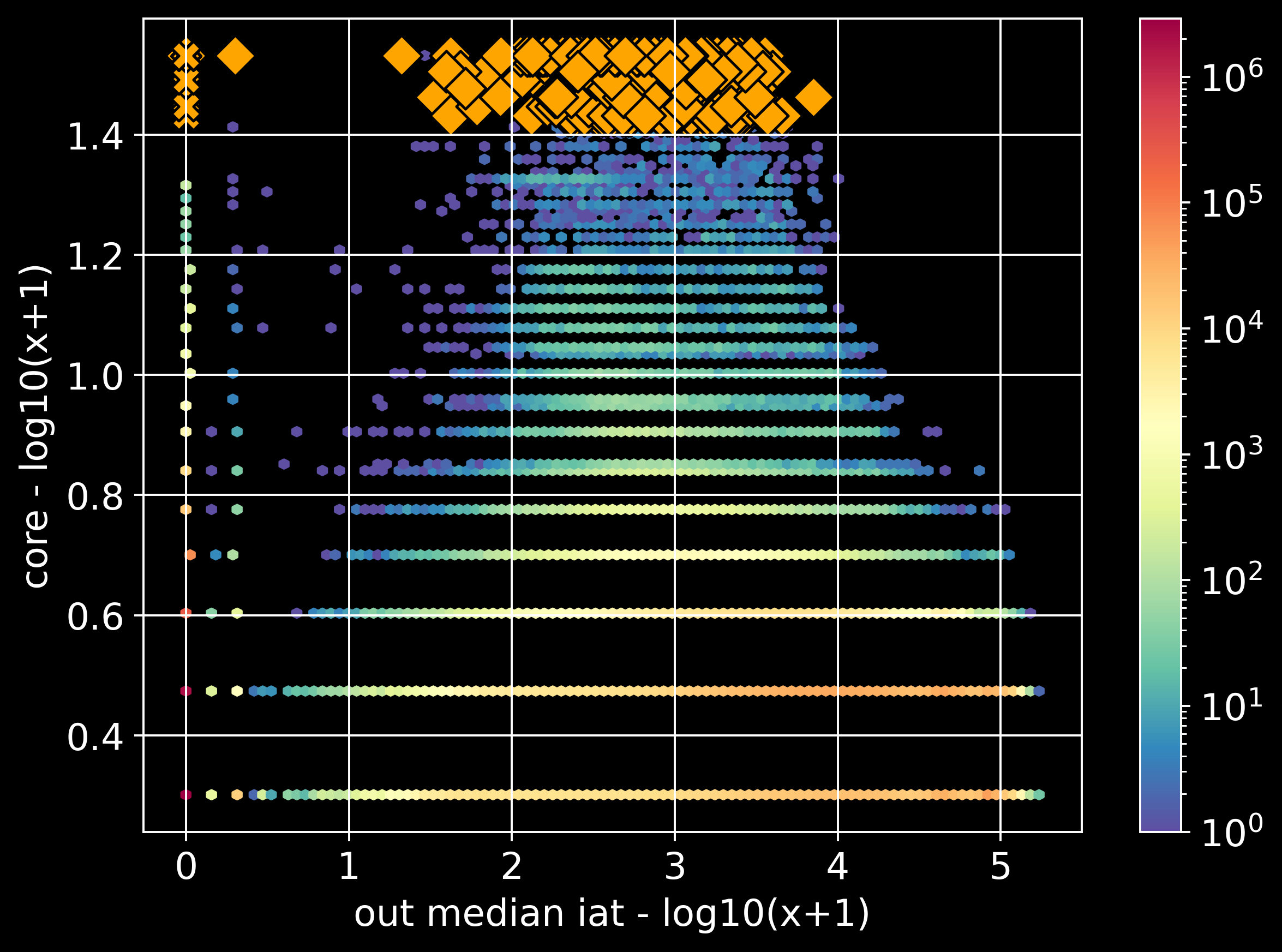 [fig:deepDive] Micro-clusters and visualization discover new fraudsters. Left column: heatmaps with no labels; middle column: heatmaps with our proposed ’leads’ (orange diamonds/crosses), that have high connectivity (’core number’); right column: ’ground truth’ (known fraudster, in red diamonds/crosses). See text for details. 