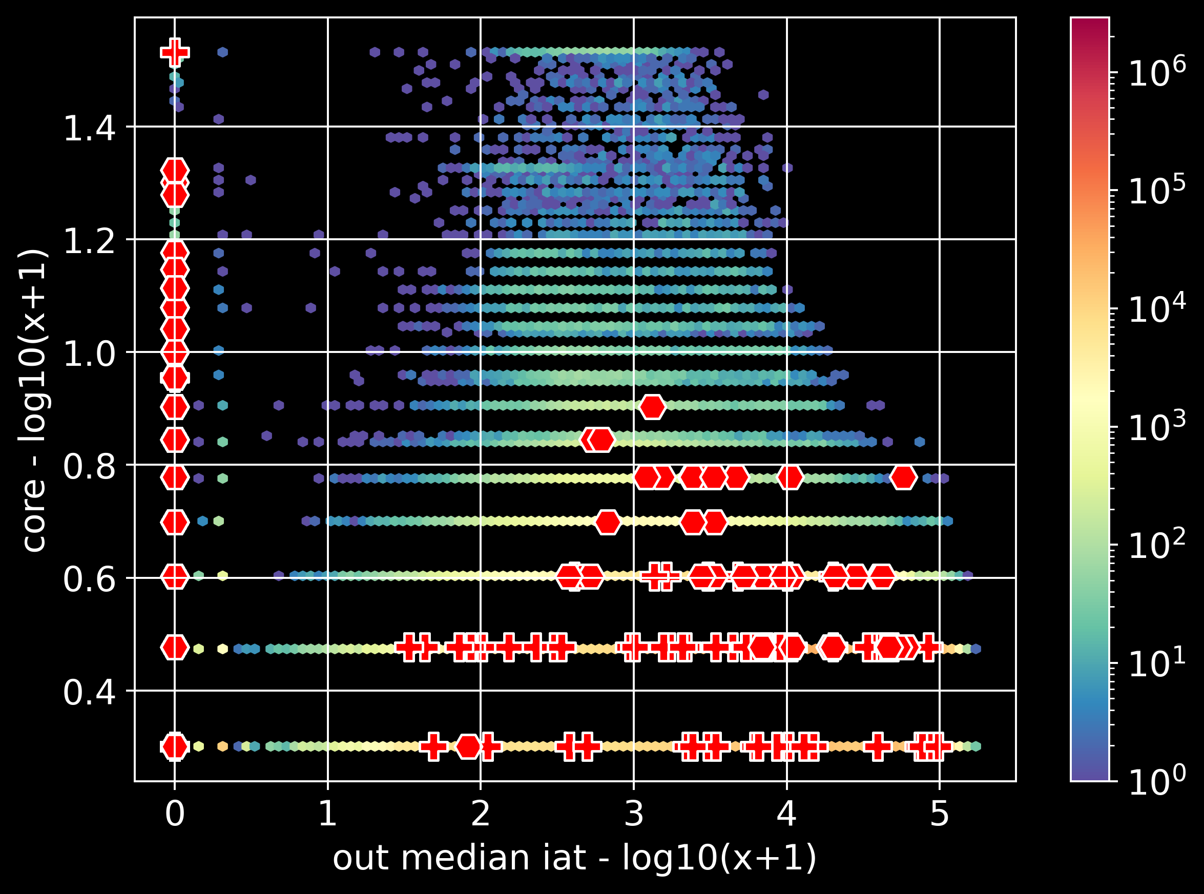 [fig:deepDive] Micro-clusters and visualization discover new fraudsters. Left column: heatmaps with no labels; middle column: heatmaps with our proposed ’leads’ (orange diamonds/crosses), that have high connectivity (’core number’); right column: ’ground truth’ (known fraudster, in red diamonds/crosses). See text for details. 