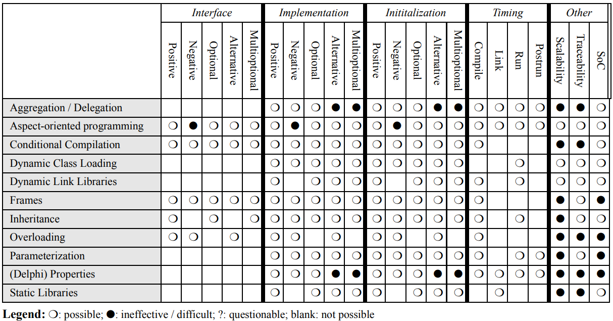 Different variability implementation strategies and their characteristics, from Svahnberg, Gurp, and Bosch (2005)