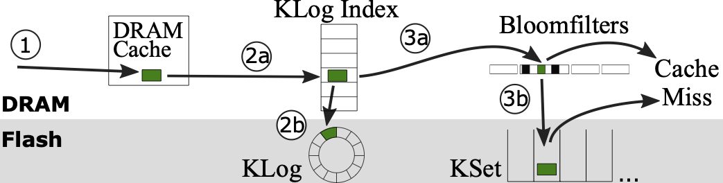 Lookup in Kangaroo