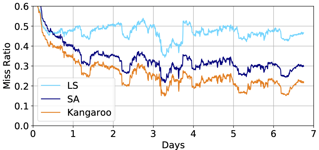 Kangaroo vs LS vs SA on production FB trace