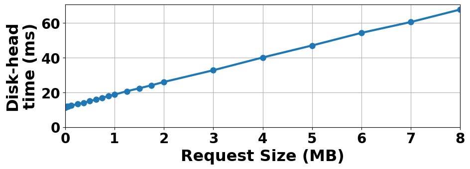 Fig 1: Disk-head Time consists of a seek & transfer time. This reflects disk-head times on our testbed.