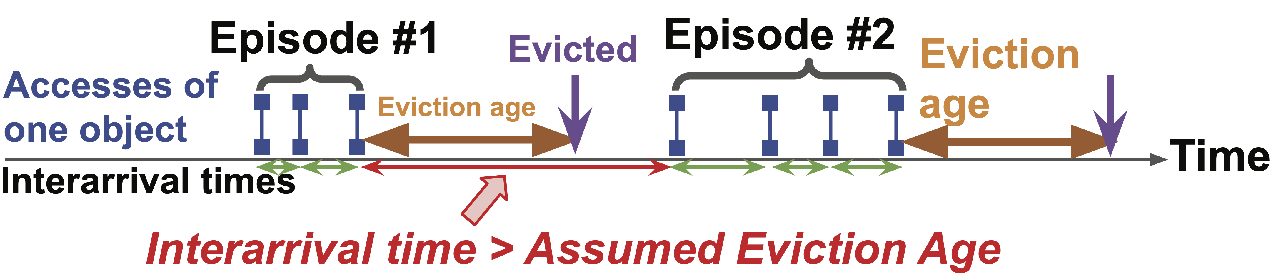 Fig 3: An episode is a group of accesses corresponding to a block’s residency. Accesses (in blue) are grouped into two episodes as the interarrival time (in red) exceeds the assumed eviction age.