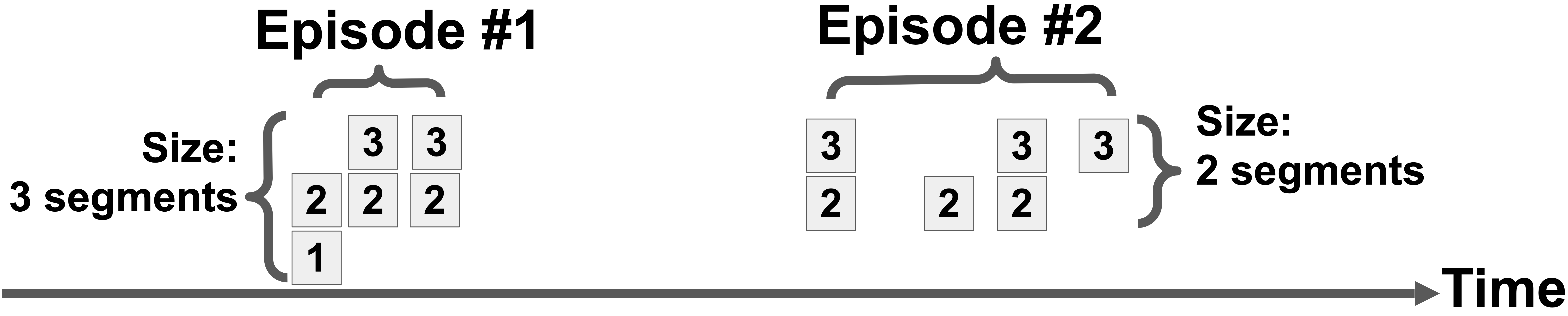 Fig 2: Episodes span space (measured in segments) in addition to time. An episode’s size is the smallest number of segments required to be admitted to get all possible hits within an episode. OPT-Range is (1,3) and (2,3) respectively.