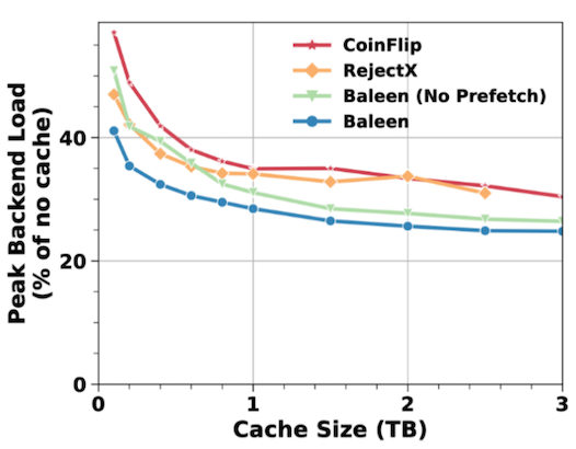 Fig 6a: Baleen delivers improvements at higher cache sizes.