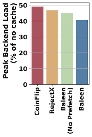 Fig 5: Baleen reduces Peak Disk-head Time (DT) by an average of 11.8% over the best non-ML policy (RejectX), and 18.6% over random admission on 7 production traces from Meta under flash write rate constraints.