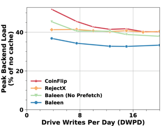 Fig 6b: Baleen delivers improvements at higher cache sizes.