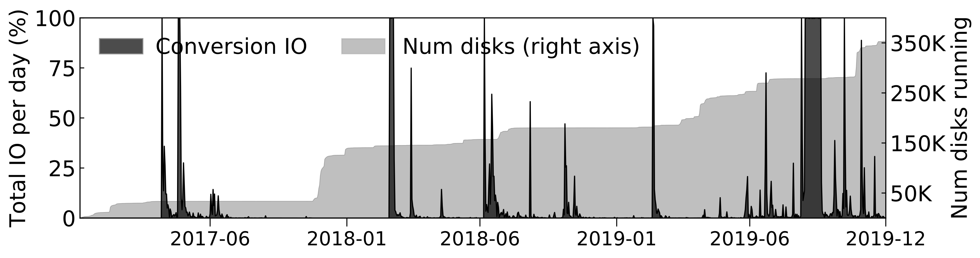 Conversion IO in simulated cluster